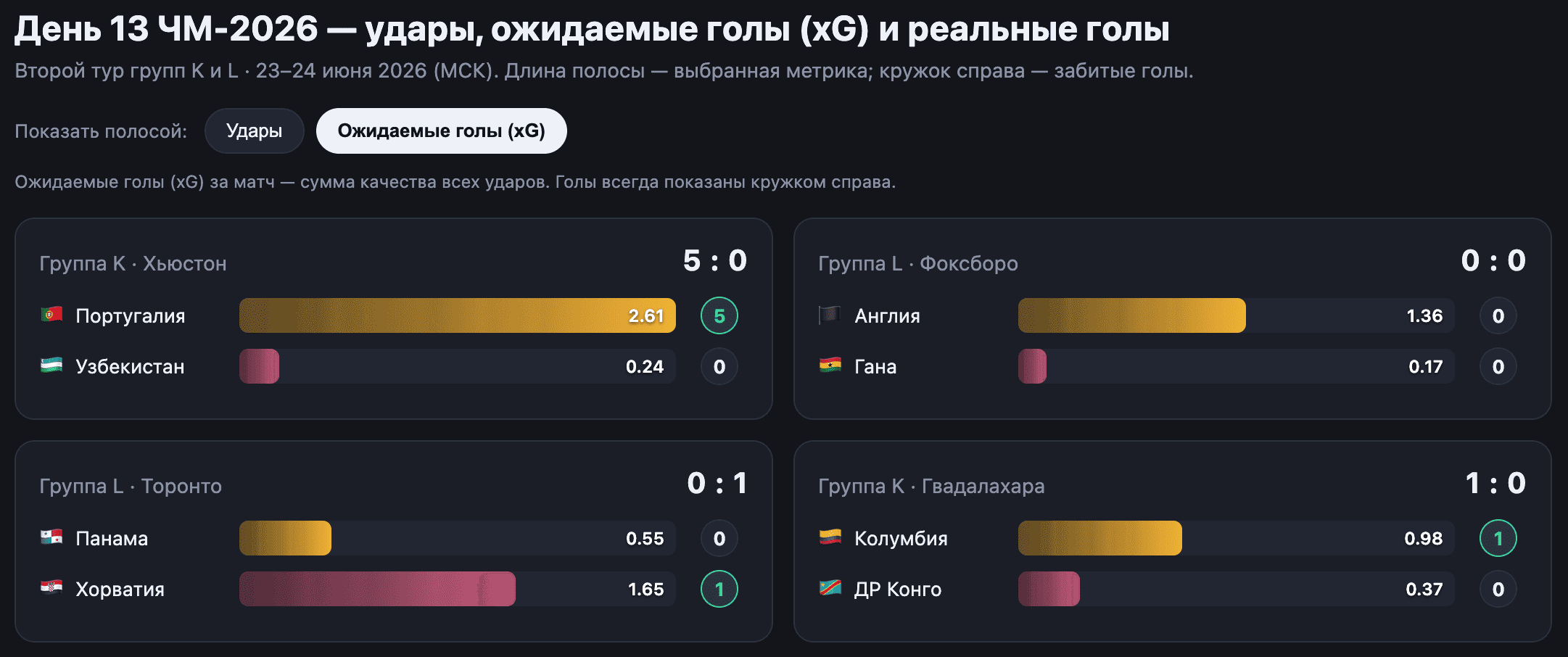 Данные: Sofascore (протоколы матчей). xG — ожидаемые голы, вероятность гола с конкретной позиции. TheMatchView · thematchview.com