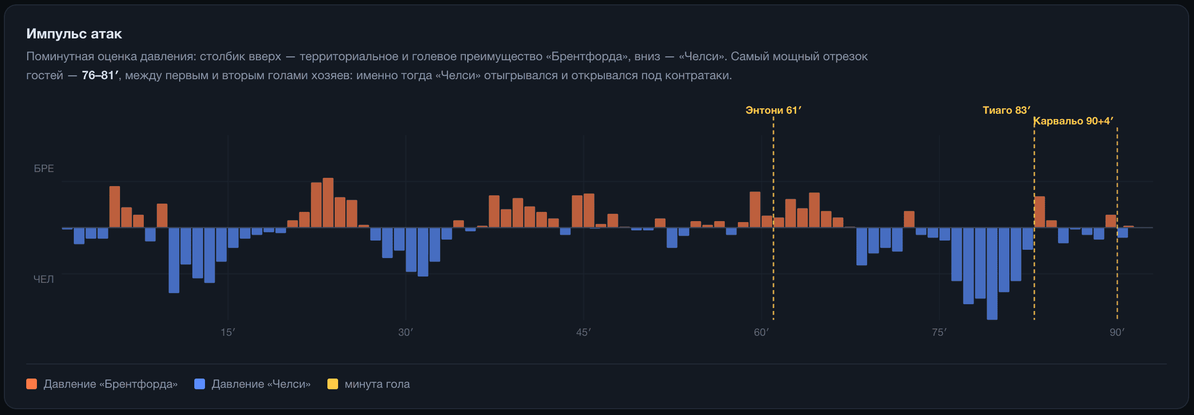 Импульс атак — самый опасный отрезок «Челси» закончился нулём ударов в створ.