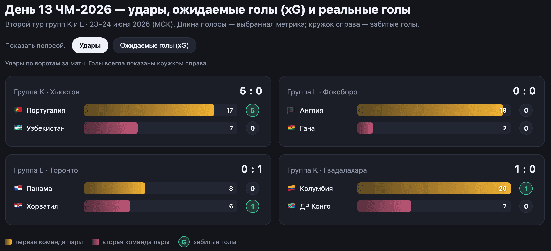 Данные: Sofascore (протоколы матчей). xG — ожидаемые голы, вероятность гола с конкретной позиции. TheMatchView · thematchview.com