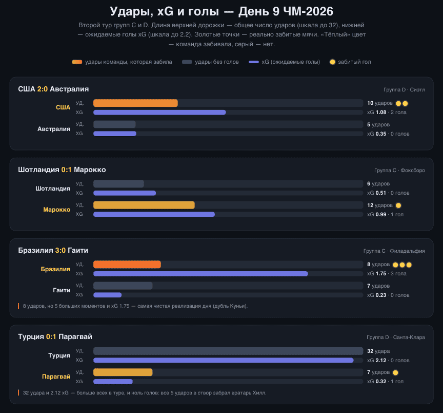 Турция нанесла 32 удара (xG 2.12) и не забила; Бразилия (xG 1.75 → 3 гола) и США оказались самыми эффективными команд дня. Источник данных: Sofascore (протоколы матчей). Графика: TheMatchView.