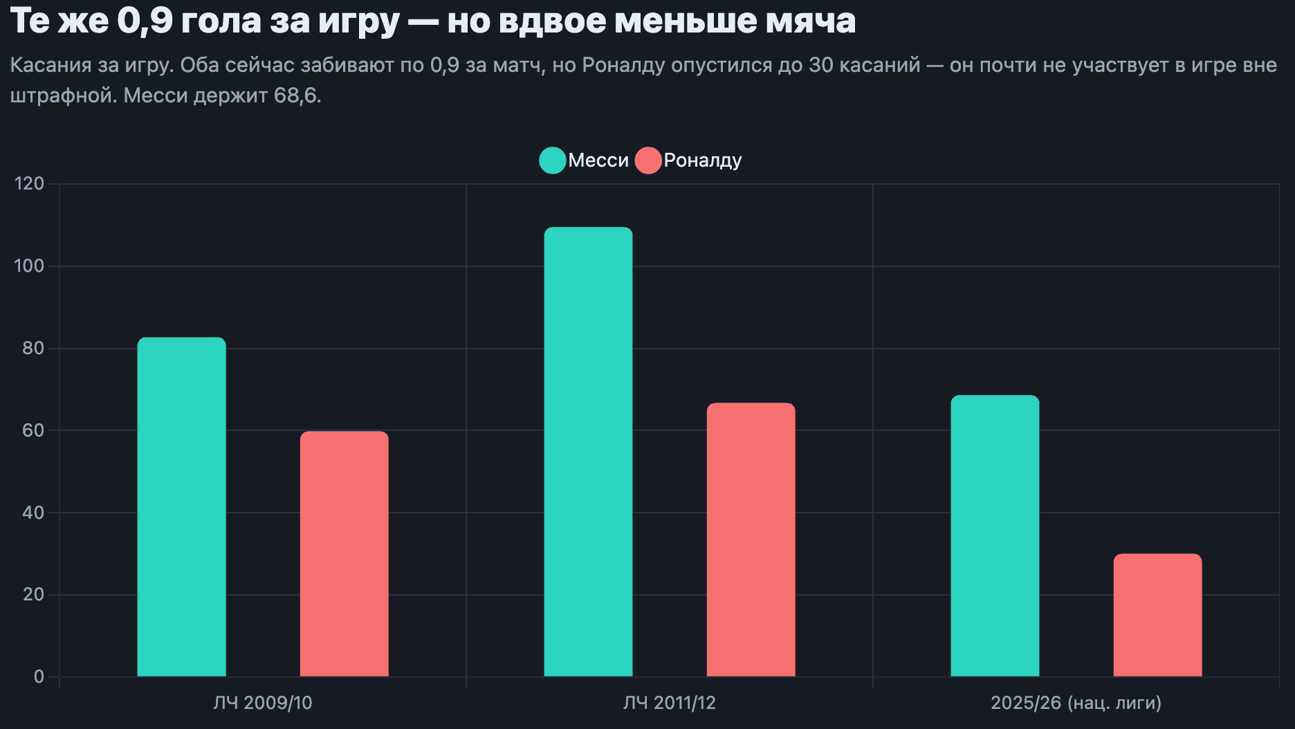 Источник: Sofascore (касания за игру). ЛЧ 2009/10 и 2011/12; 2025/26 — MLS (Месси) и Саудовская про-лига (Роналду). Турниры разного уровня — сравнение профиля, не силы соперника.