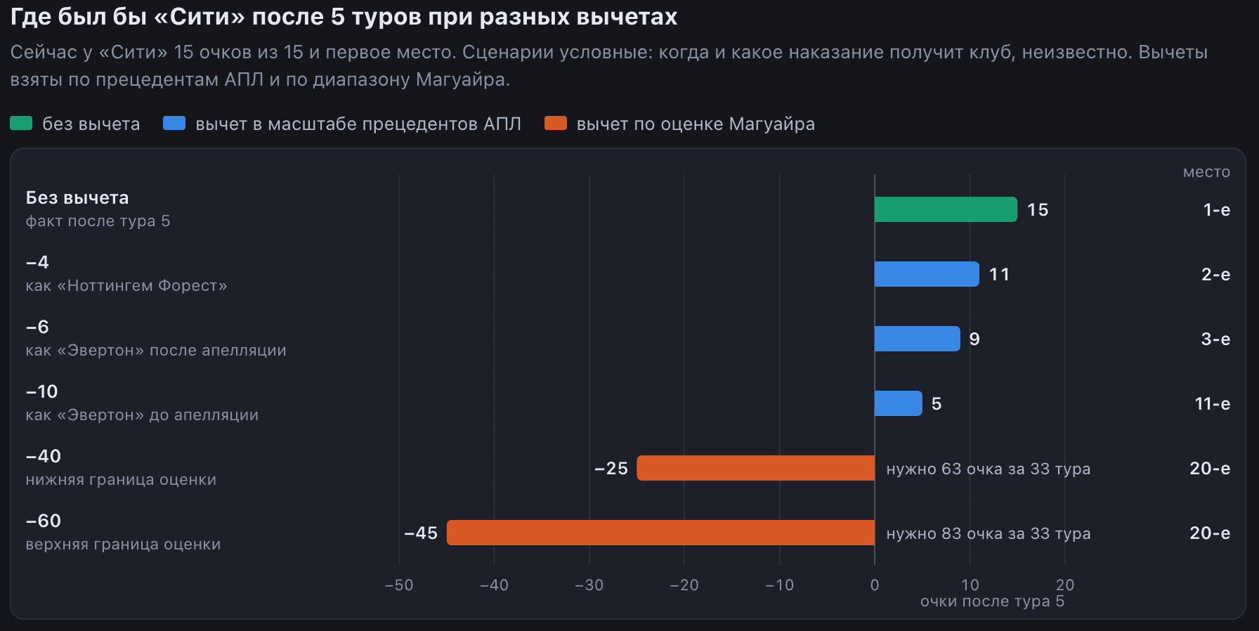 Вычет в масштабе прецедентов АПЛ (до −10) опускает «Сити» не ниже 11-го места, диапазон Магуайра — на последнее, в 28–48 очках от 17-го. Данные: таблица после тура 5, Understat.