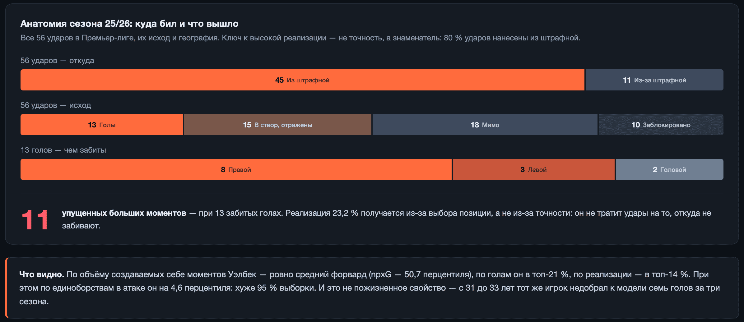 Две крайности в одном профиле — реализация в топ-14 % и созидание на дне выборки; 80 % ударов нанесены из штрафной. Данные — DataMB, Understat, FootyStats, Sofascore.
