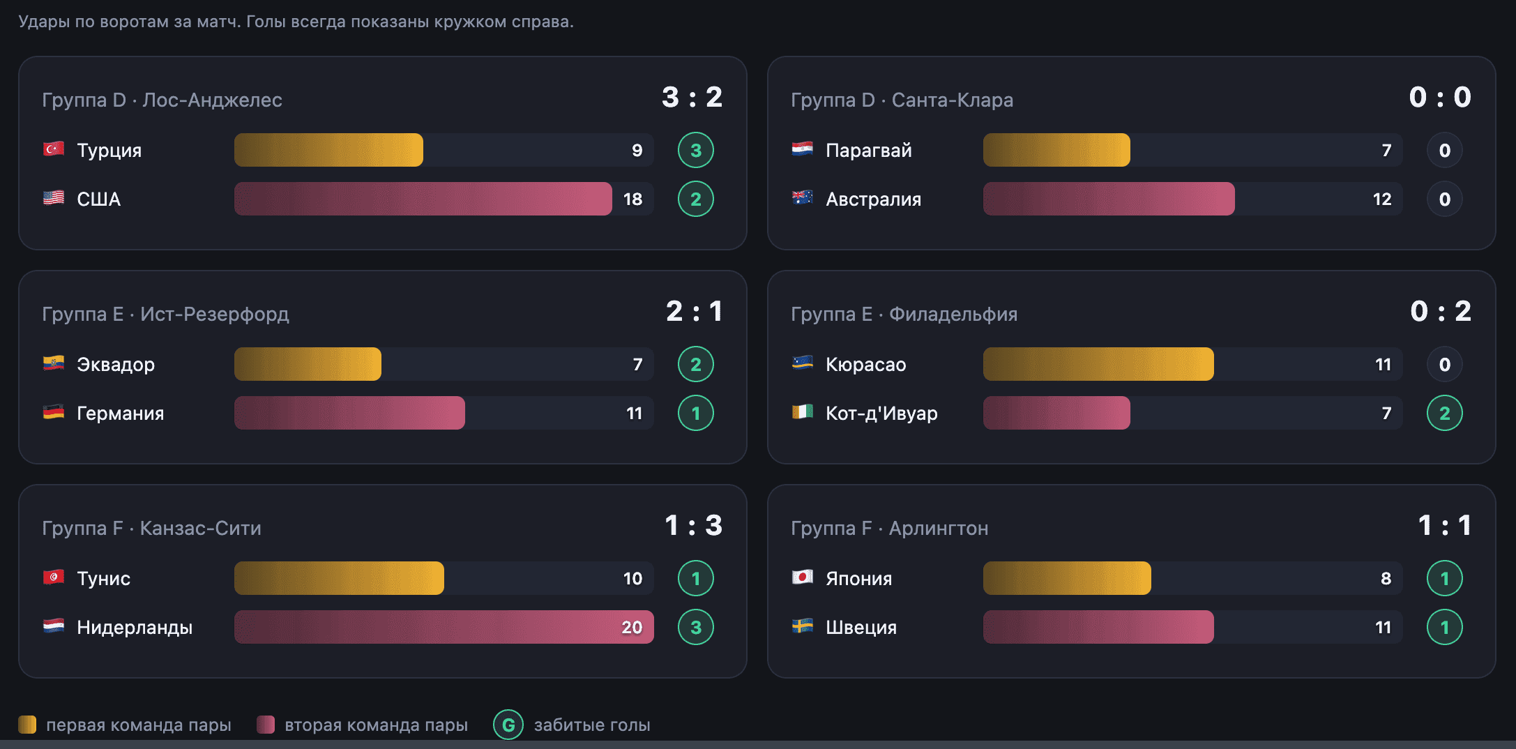 Удары по всем шести матчам дня. Источник данных — Sofascore