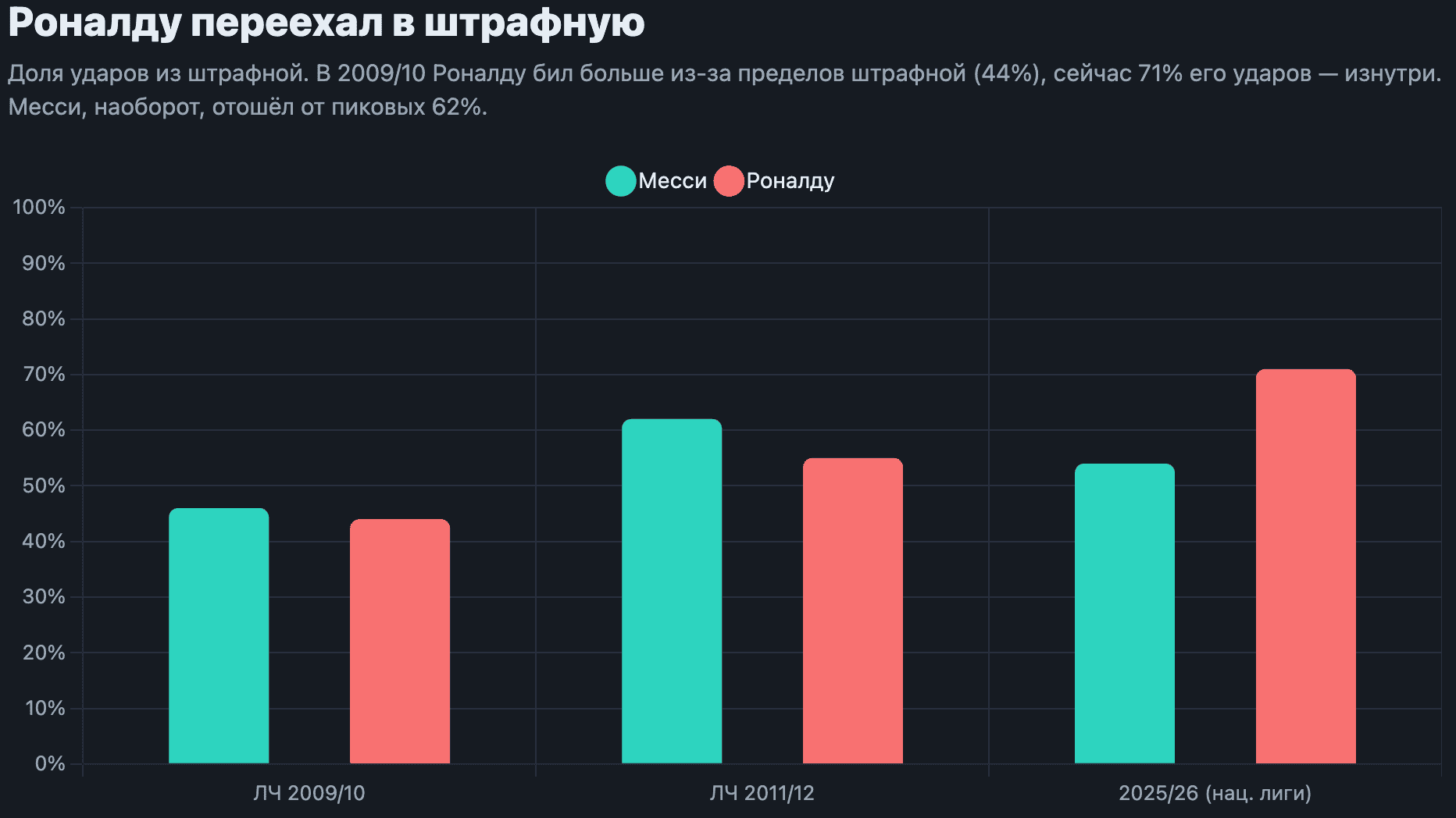 Источник: Sofascore (голы и удары из/вне штрафной). ЛЧ 2009/10 и 2011/12; 2025/26 — MLS / Саудовская про-лига.