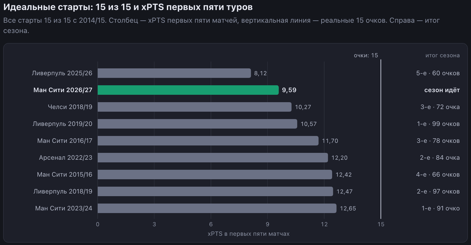 «Сити» Марески — второй «самый дешёвый» идеальный старт в эпоху данных Understat. Ни один из восьми предшественников не опустился ниже пятого места.