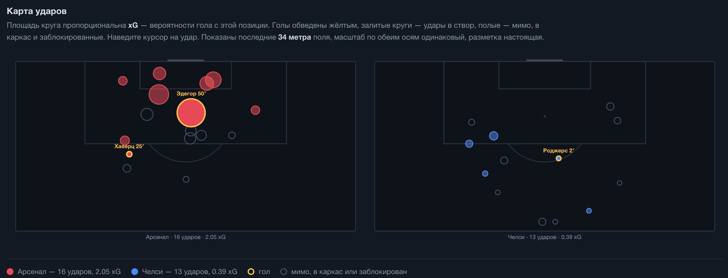 Все 29 ударов матча. Размер круга — xG, жёлтая обводка — гол. Справа хорошо видно, из каких позиций бил «Челси».
