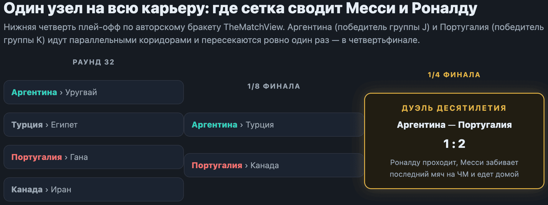 Источник: авторский бракет TheMatchView (5 июня 2026) на базе официальной сетки плей-офф FIFA. Сценарий «оба выигрывают группы» — основной по версии ESPN и planetfootball.