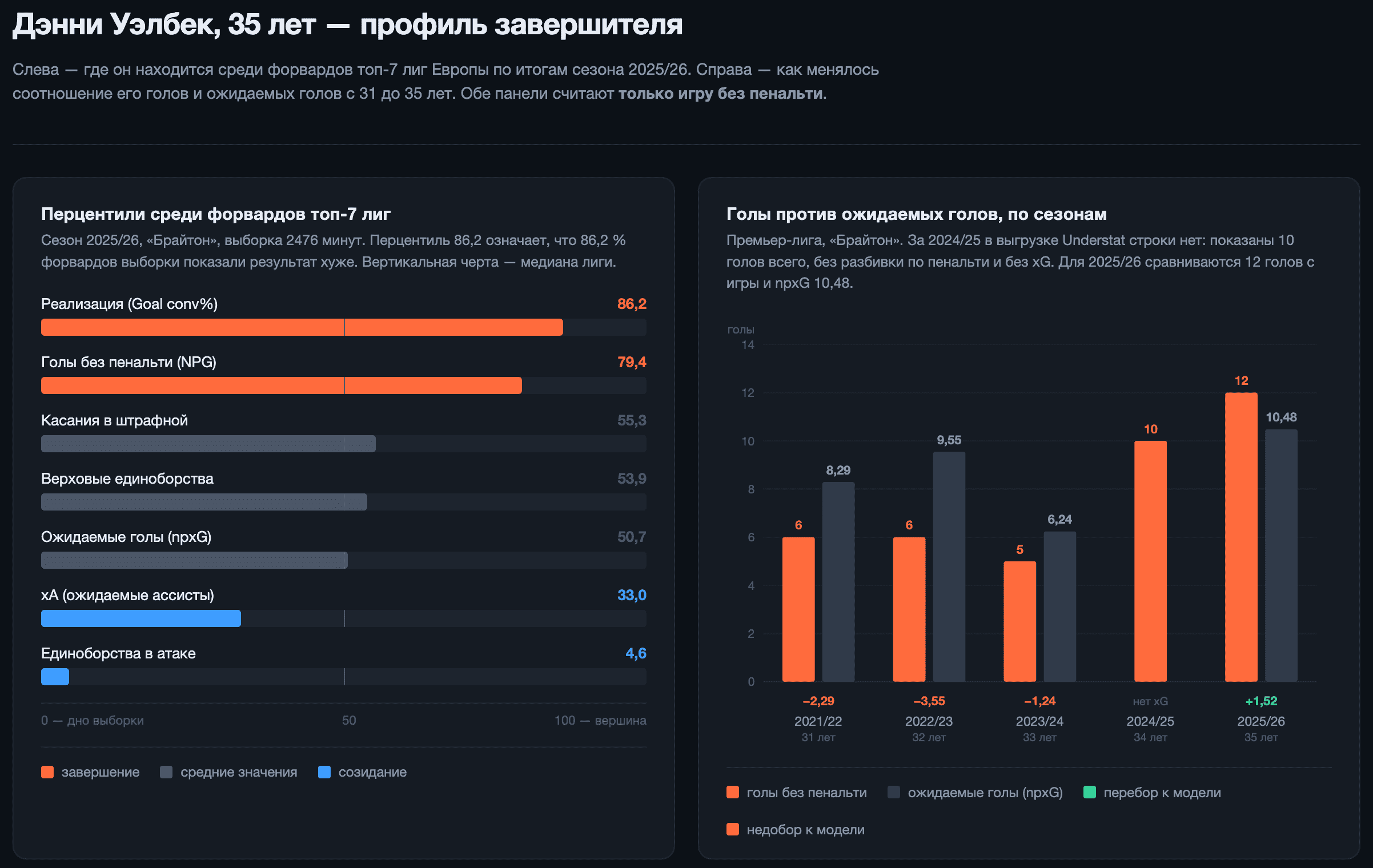 Две крайности в одном профиле — реализация в топ-14 % и созидание на дне выборки; 80 % ударов нанесены из штрафной. Данные — DataMB, Understat, FootyStats, Sofascore.