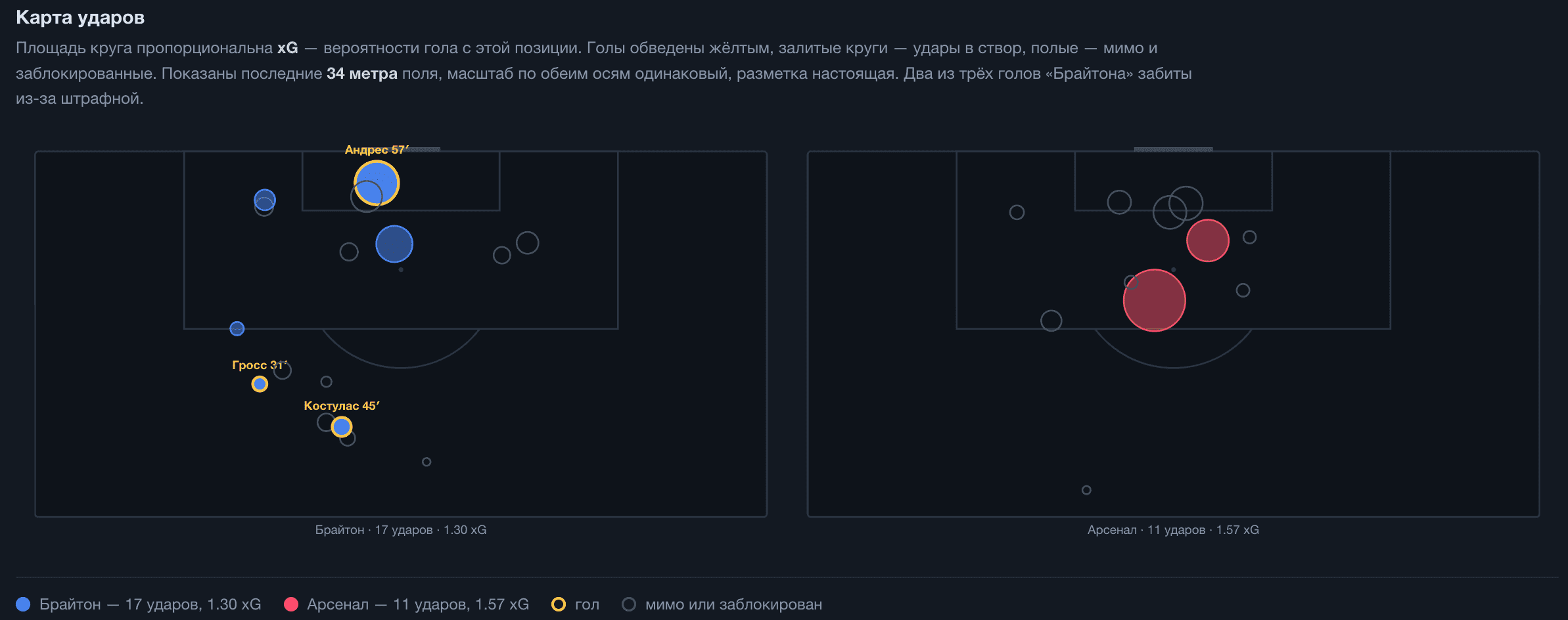 Три гола «Брайтона» — три самых маленьких кружка на его половине карты. Линия «Арсенала» обходит линию хозяев только на 78-й минуте, при счёте 0:3.