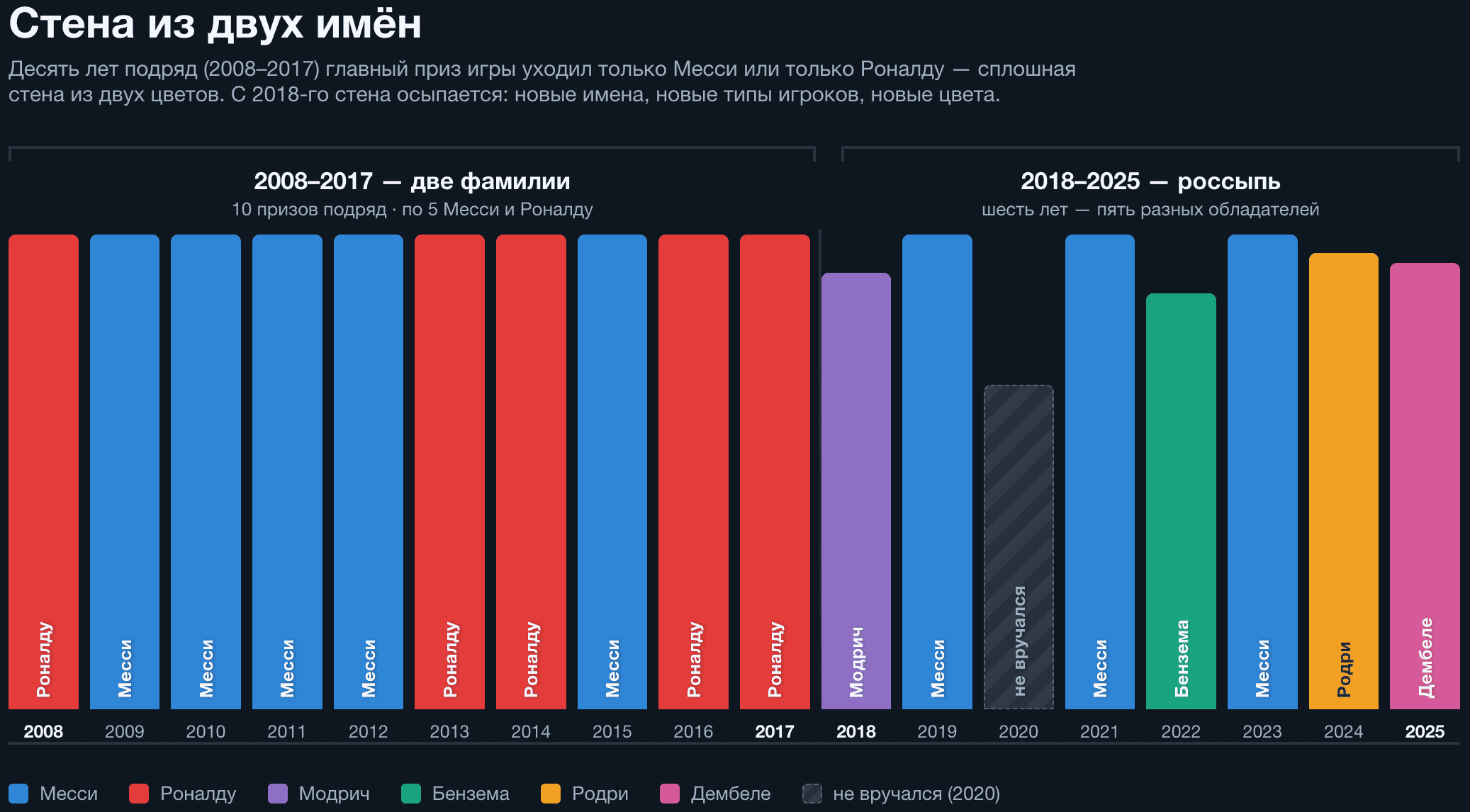 Источник: официальная хронология «Золотого мяча» France Football / Ballon d'Or. Высота столбцов одинакова — это лента по годам, а не величина; значение несёт цвет (обладатель).