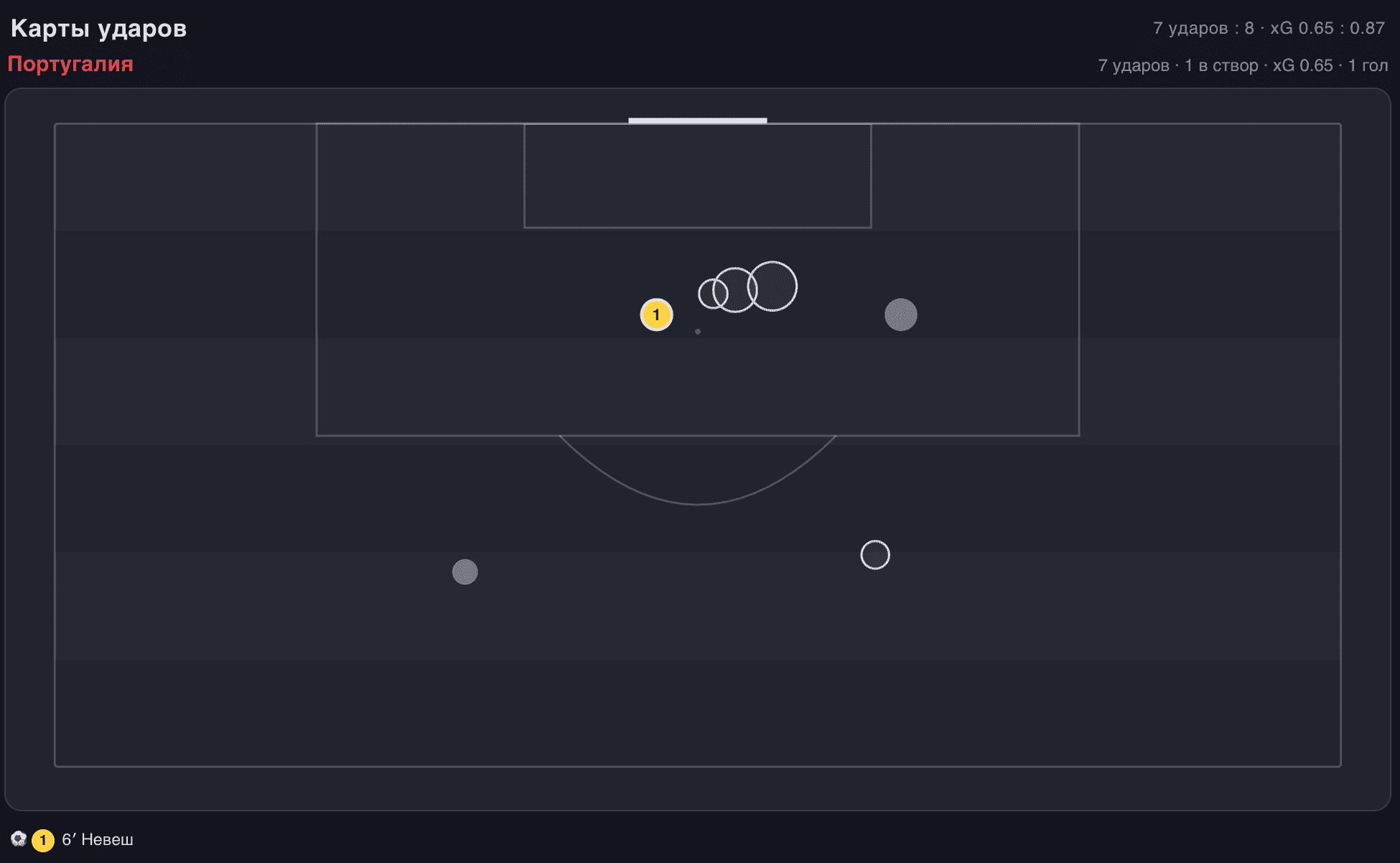 Каждый круг — удар. Чем больше круг — тем выше xG (вероятность гола с этой точки). Голы подписаны. У Португалии облако мелких ударов вблизи ворот, но самые крупные шансы (два у Роналду) ушли мимо.