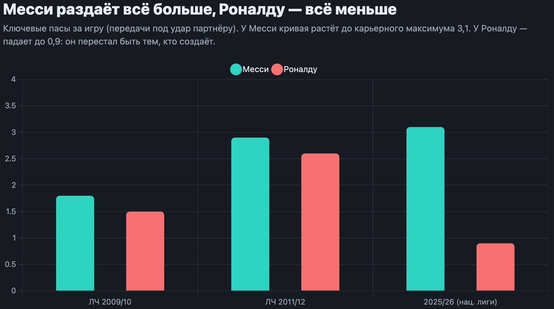 Источник: Sofascore (ключевые пасы за игру). ЛЧ 2009/10 и 2011/12; 2025/26 — MLS / Саудовская про-лига.