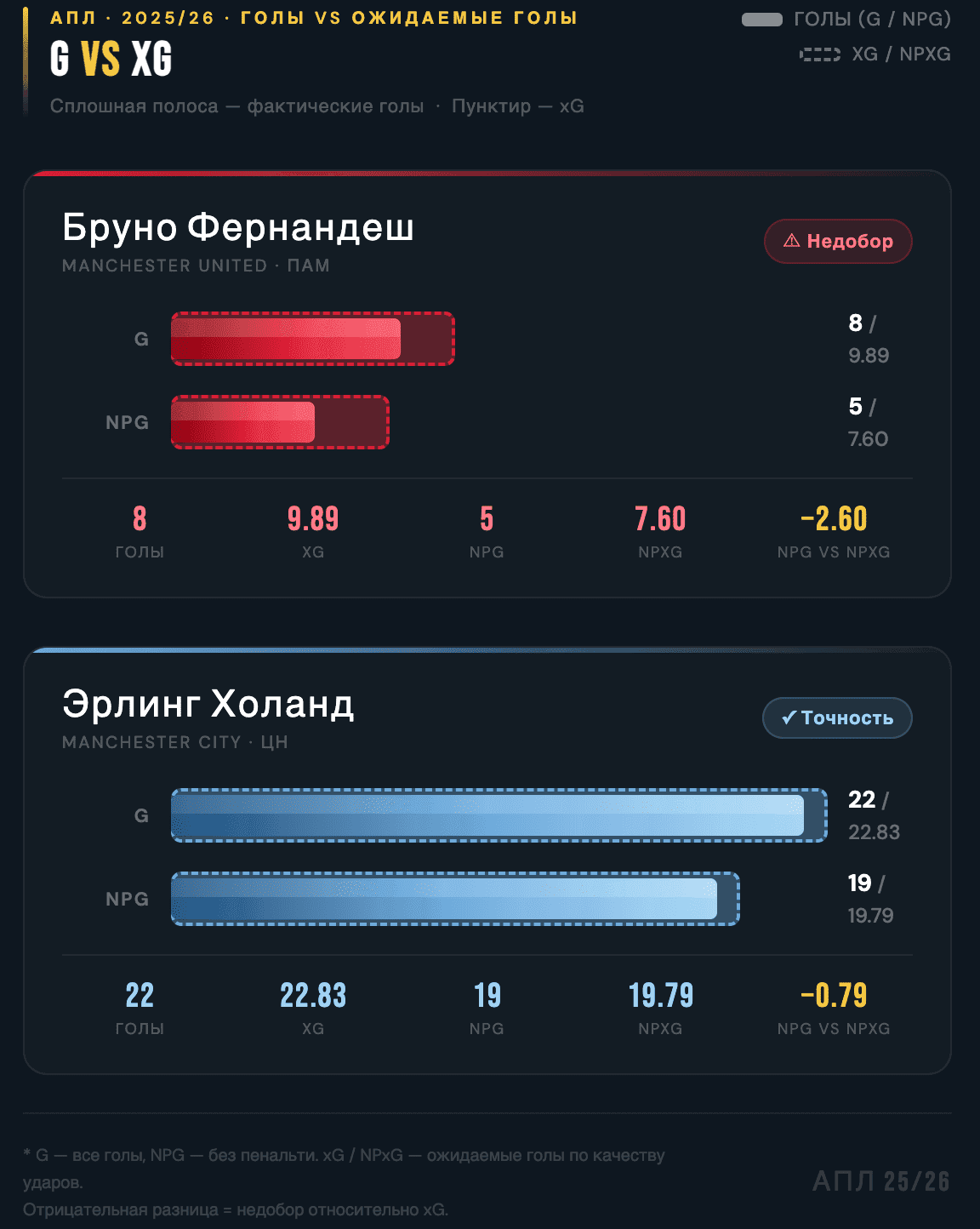 G vs xG для обоих игроков