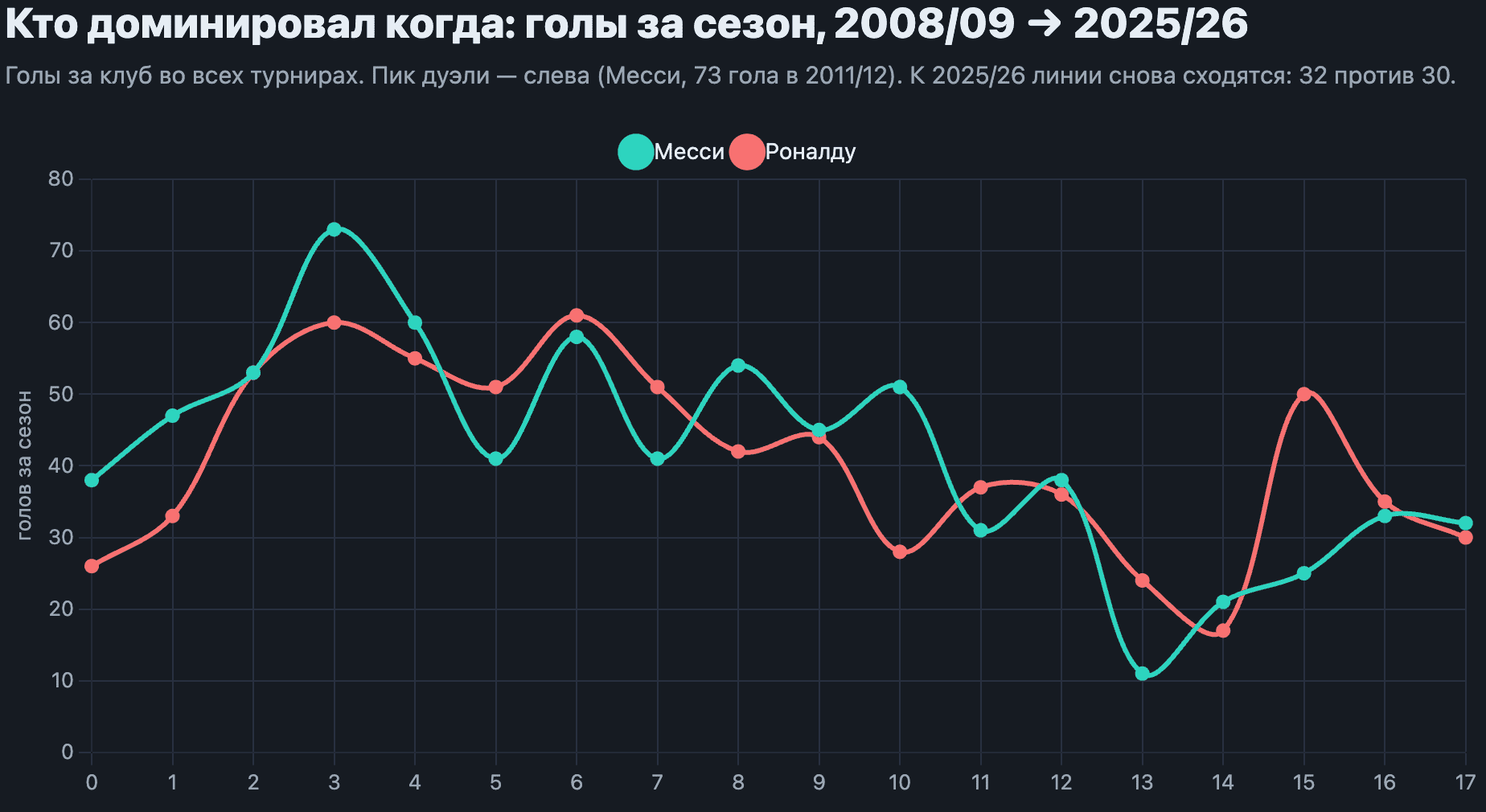 Источник: messivsronaldo.app (клубные голы по сезонам, все турниры). Сезон 2025/26 — по ходу.