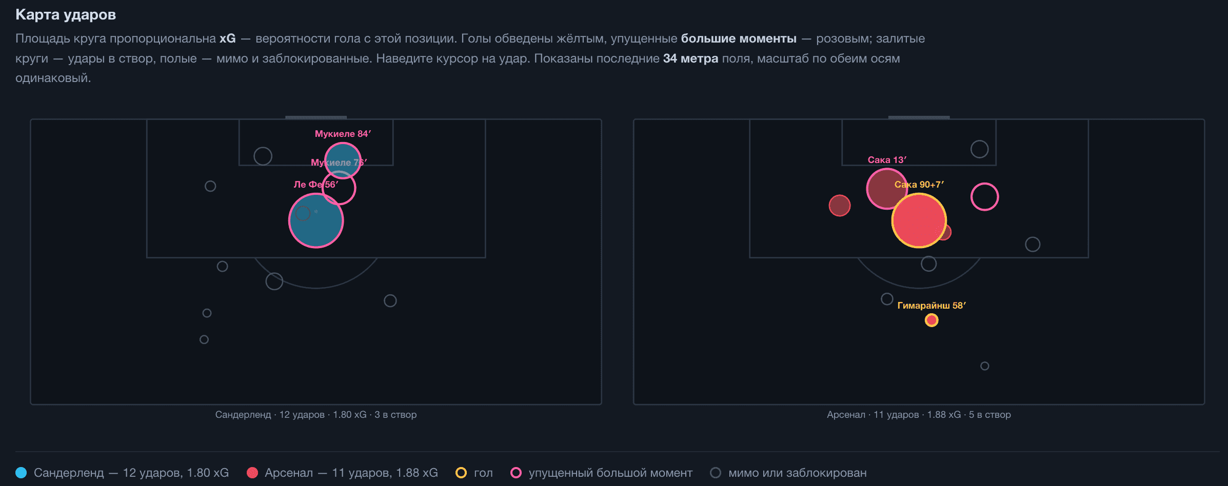 Все 23 удара матча. Размер круга — xG, жёлтым обведены голы, розовым — упущенные большие моменты.
