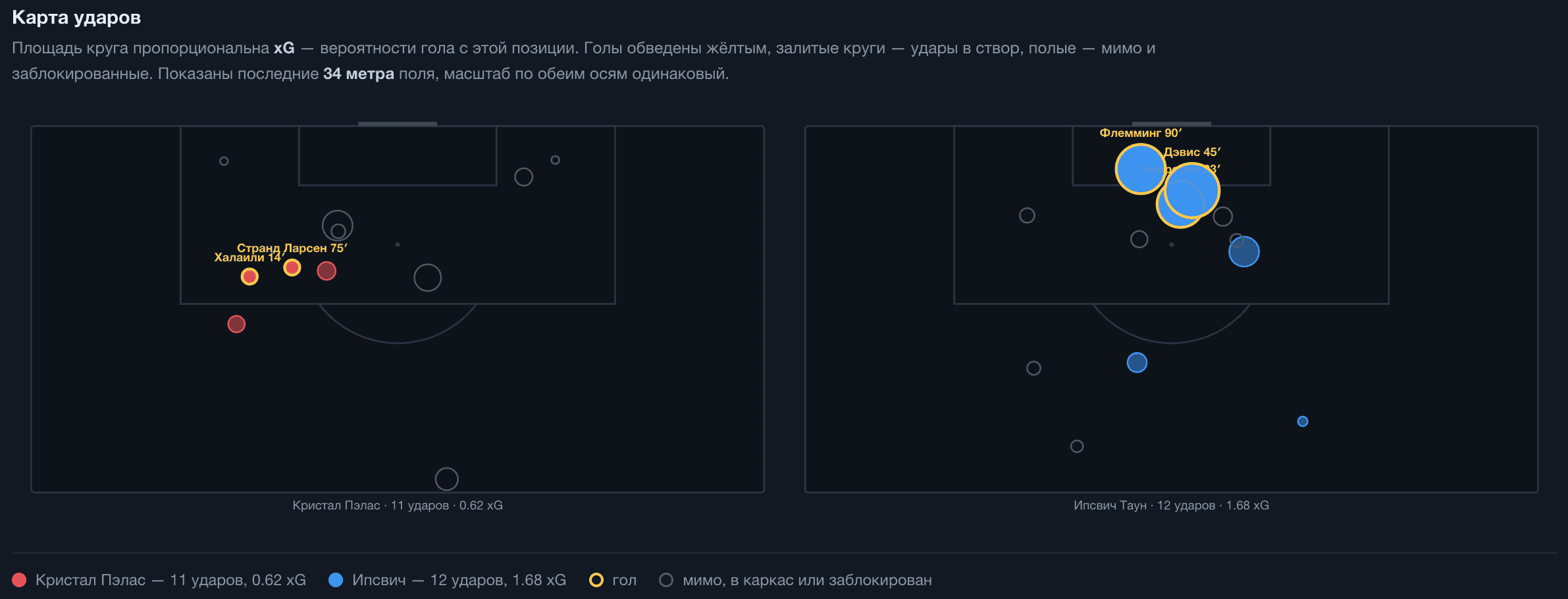 Все 23 удара матча. Размер круга — xG, жёлтым обведены голы. Два самых крупных круга у «Ипсвича» стали голами, оба гола «Пэлас» — точки, которые почти не видно.